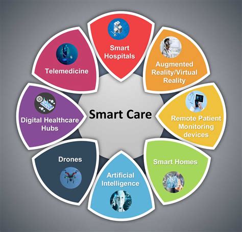 Smart Care.
